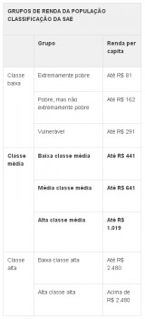 Parte da classe alta quer ser vista como classe média, diz SAE